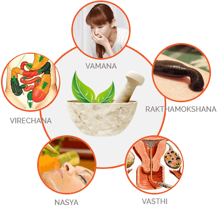 Panchakarma treatment in Kerala